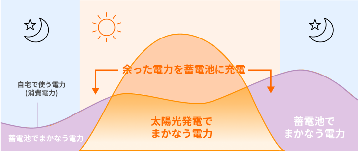 太陽光発電の自家消費の最大化