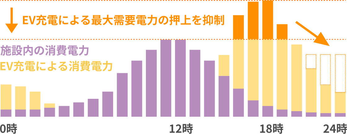 デマンド制御によるピークカット