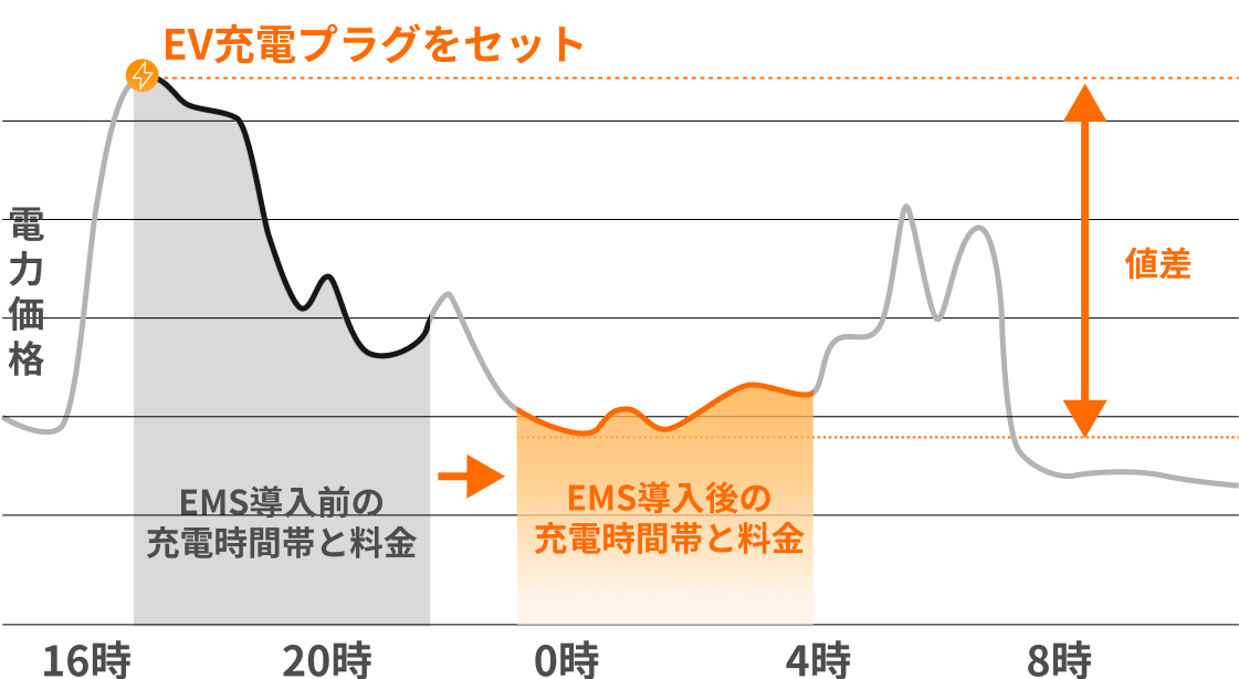 電力価格の変化に連動した充放電タイムシフト