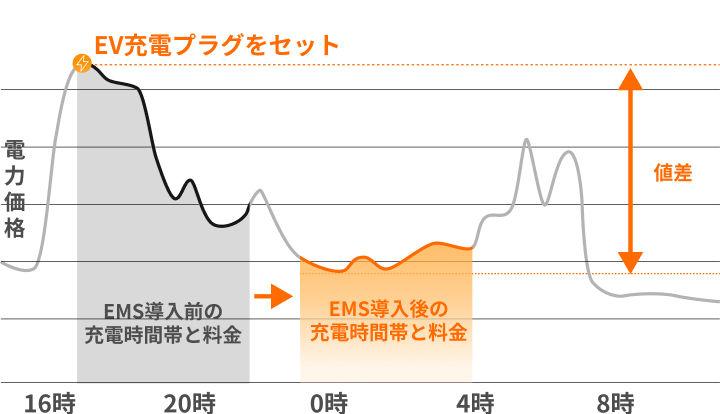 電力価格の変化に連動した充放電タイムシフト