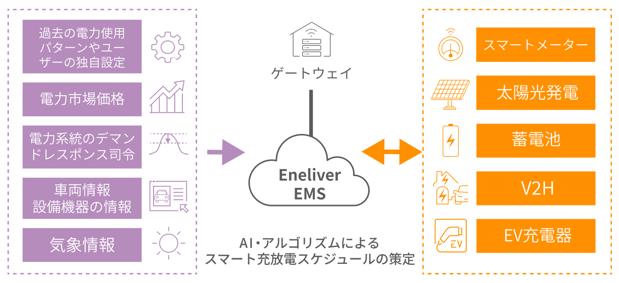 特定の電力会社や機器メーカーに縛られず複数のエネルギー機器を一元管理 デマンド目標値の動的制御や電力市場価格にも連動