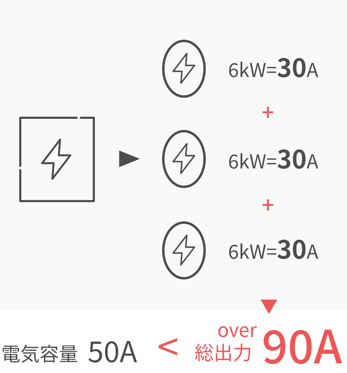 出力制御なし容量をオーバーすることも
