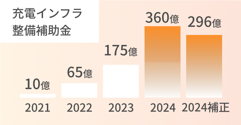 充電インフラ整備補助金
