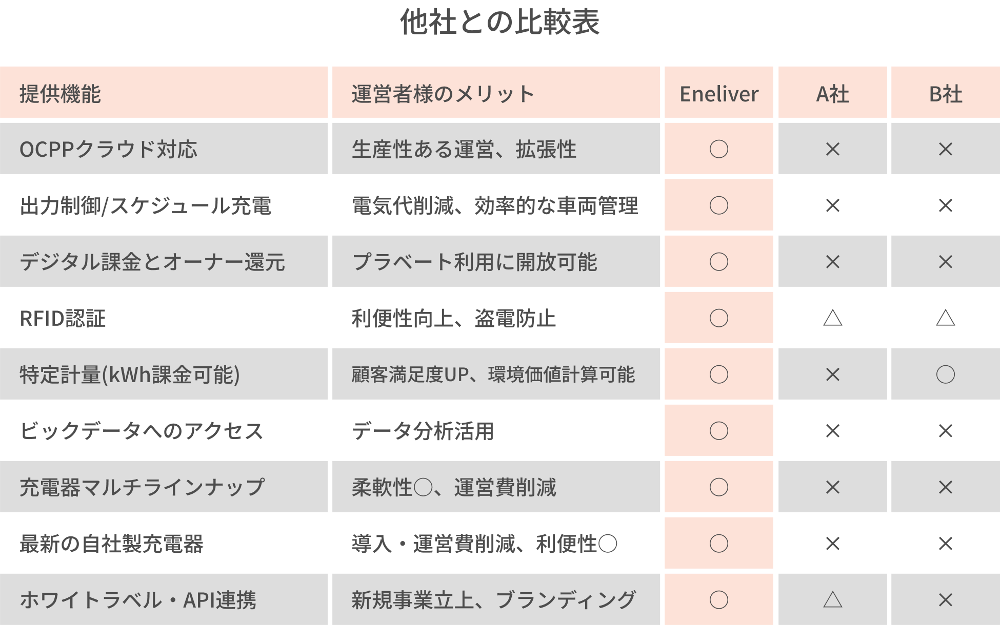 他社との比較表