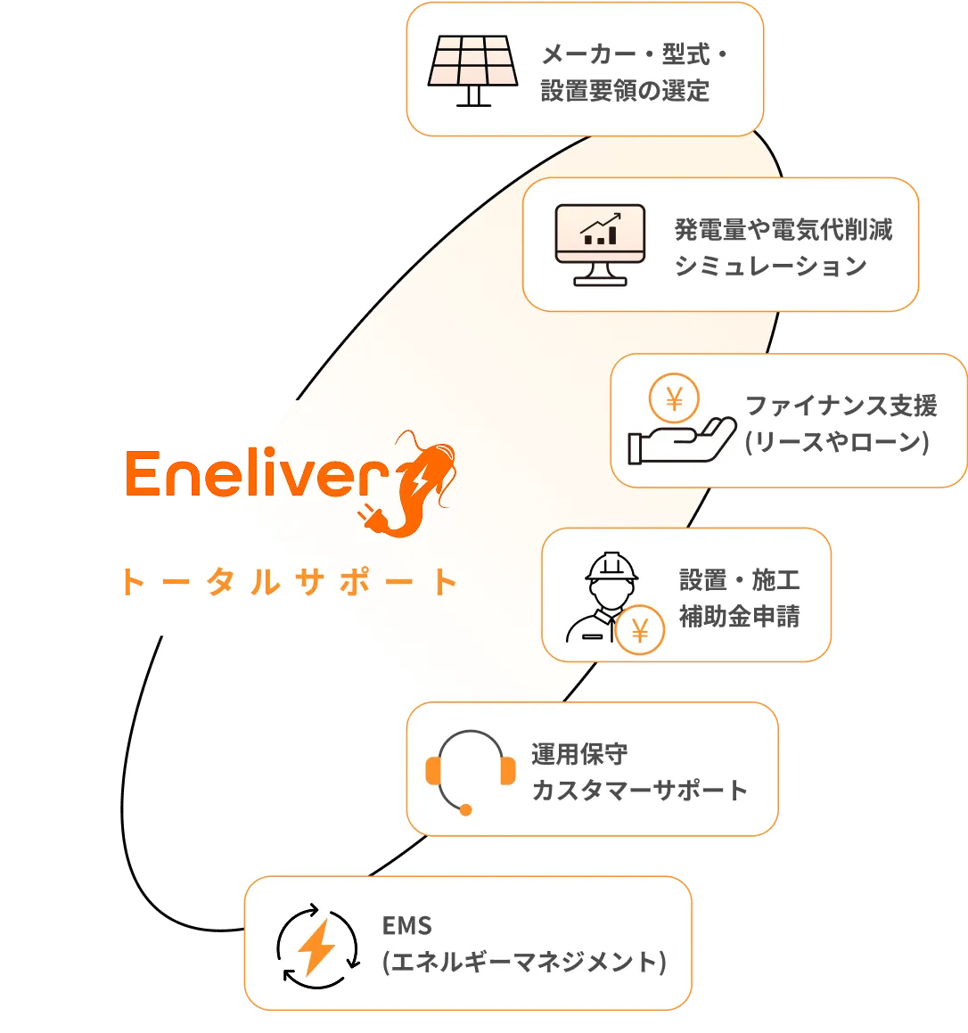 サービス内容の図