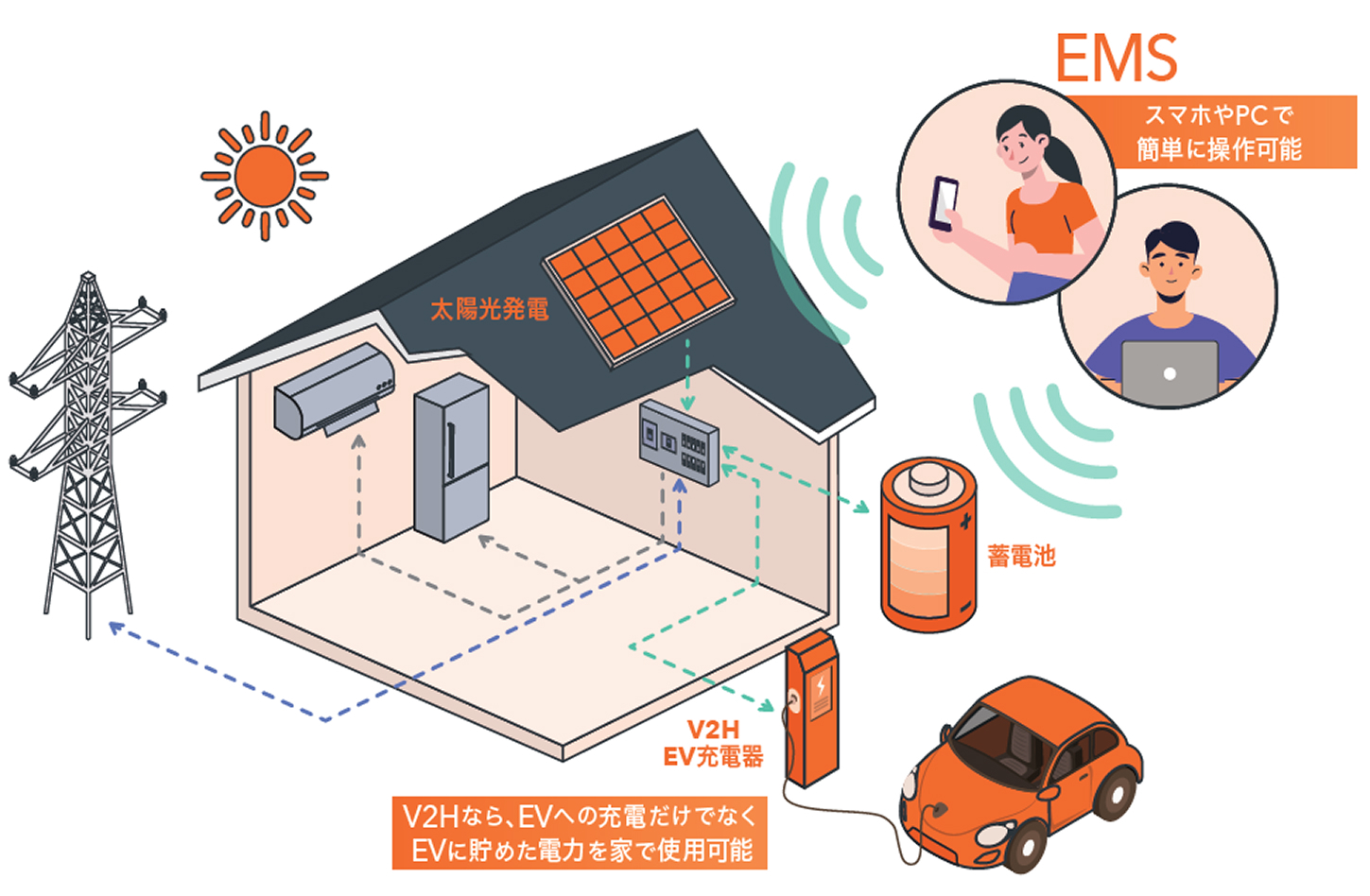 太陽光発電を備えた住宅とEV充電器